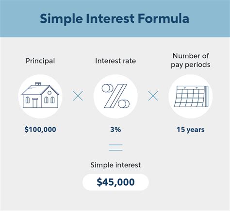 Simple Interest Loan Rates